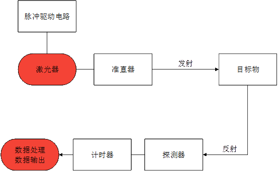 工业测距脉冲法流程图