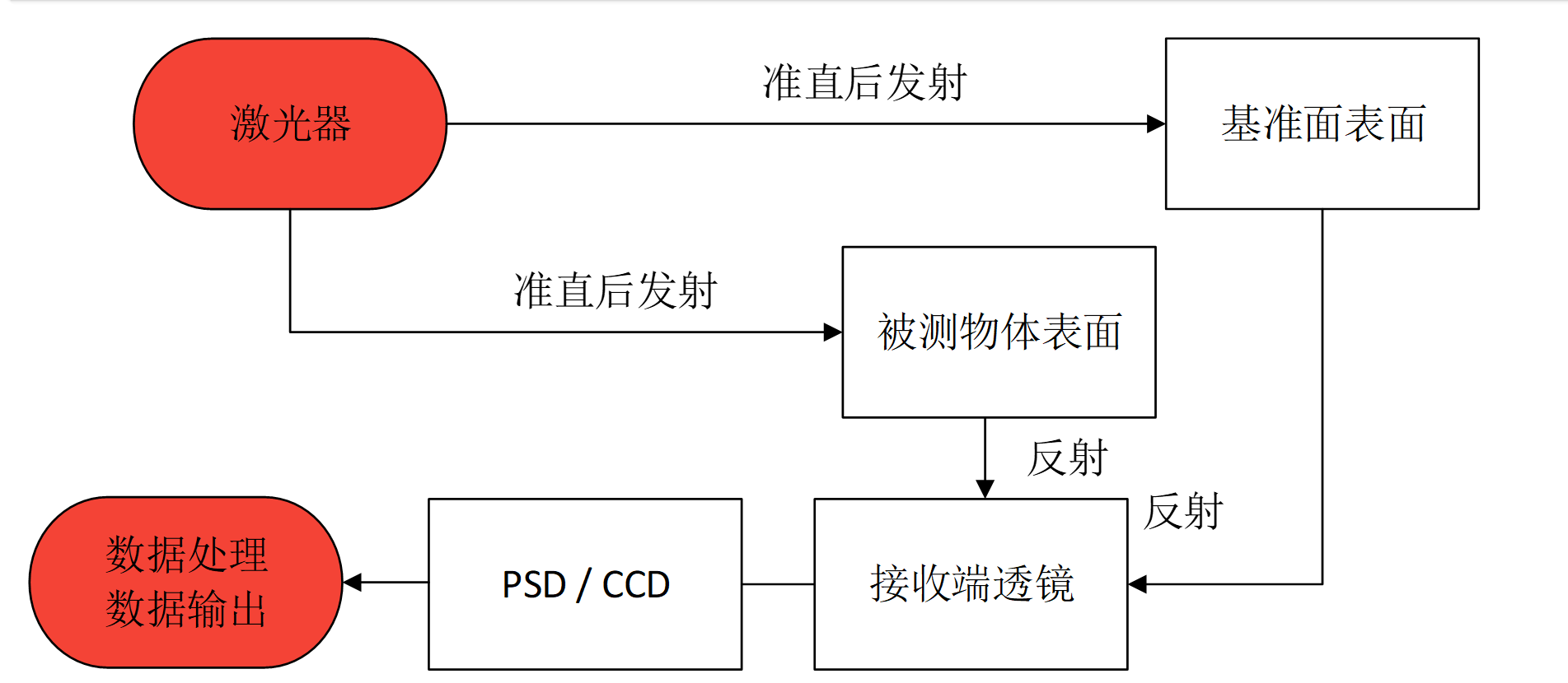 三角测距法流程图
