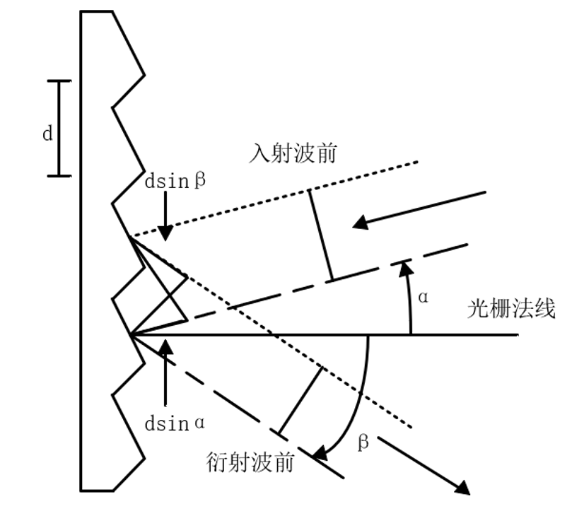 光栅光谱仪工作原理图