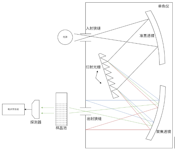 分光光度计构成