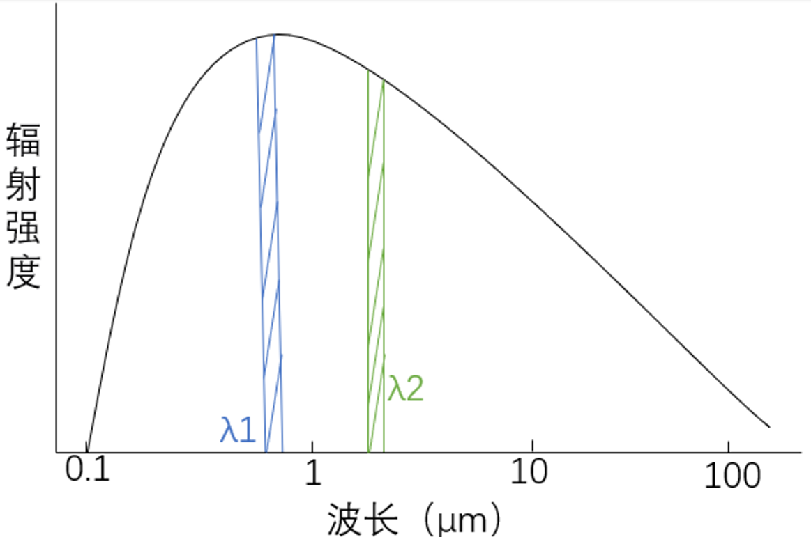 双色测温原理图