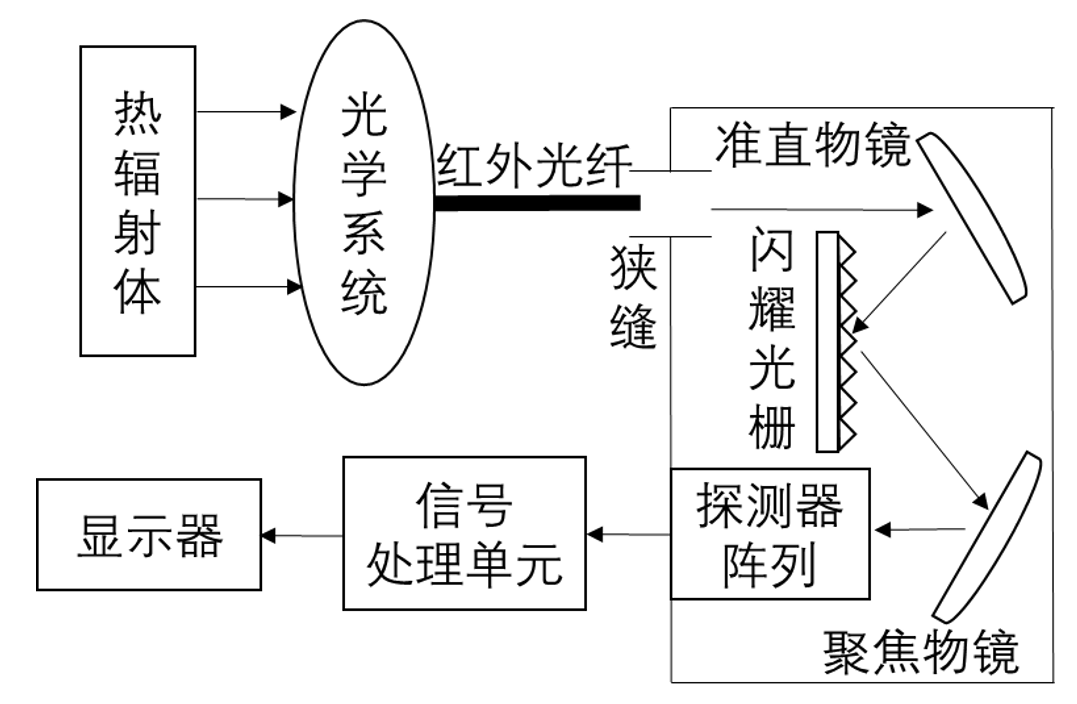 多光谱测温流程