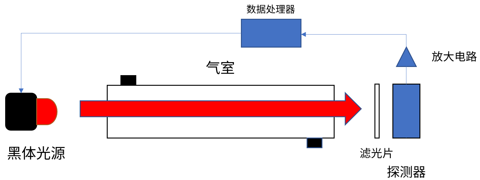 非分散红外光谱法的工作流程图