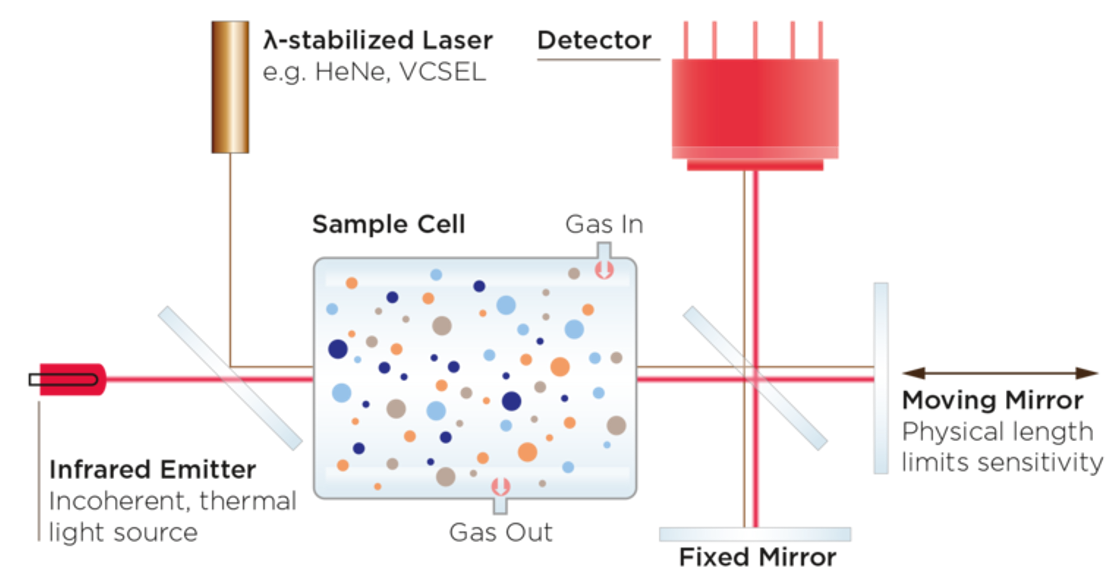 傅里叶变换红外光谱法（FTIR）工作流程