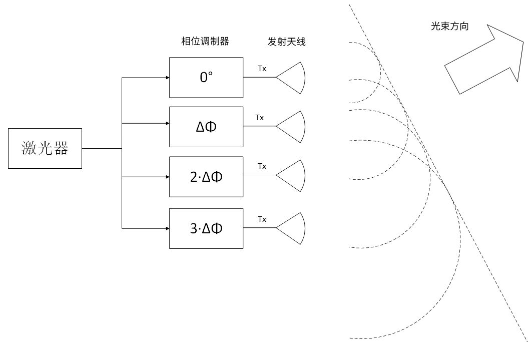 激光雷达之OPA+FMCW式原理图 激光雷达之OPA+FMCW式原理图