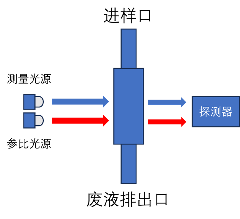 水质分析之氨氮在线分析仪