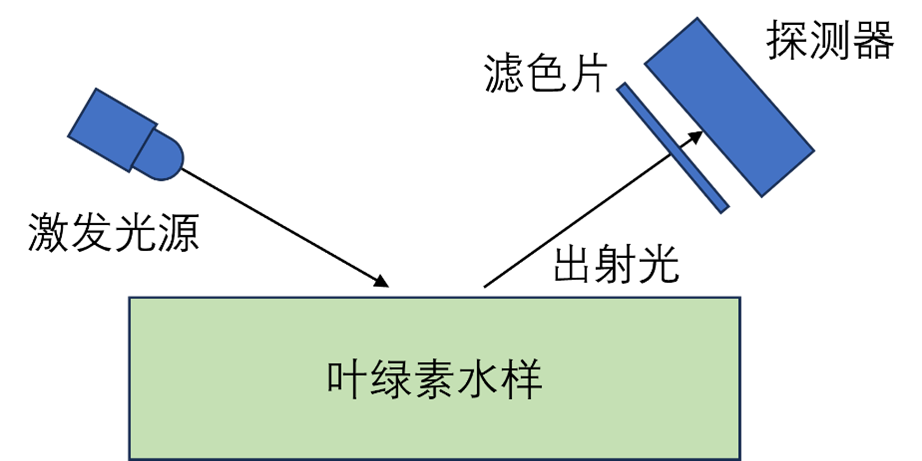 水质分析之叶绿素在线分析仪